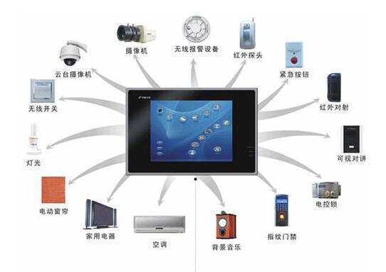 智能家居需求调查 用户最感兴趣的三种智能设备
